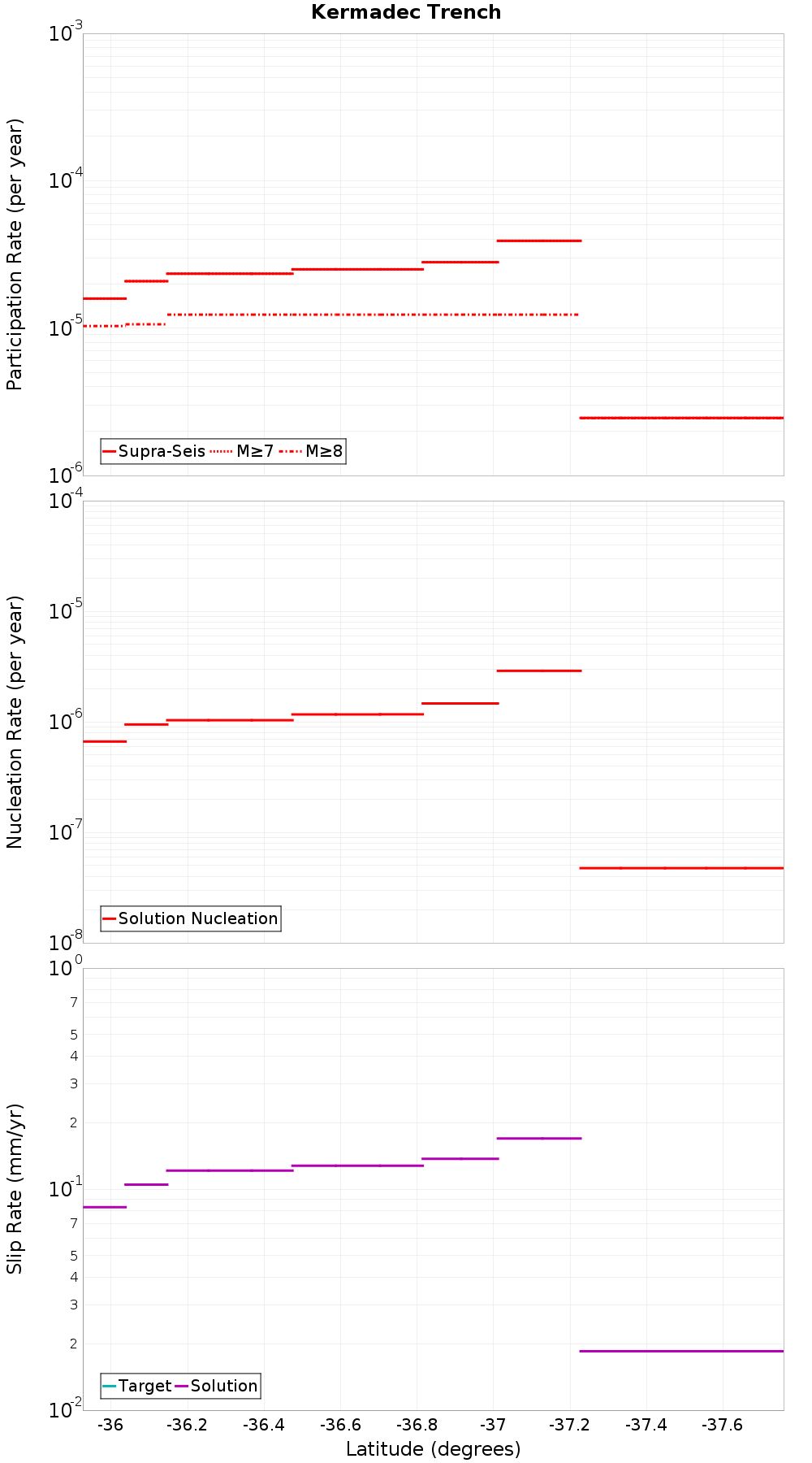 Along-strike plot
