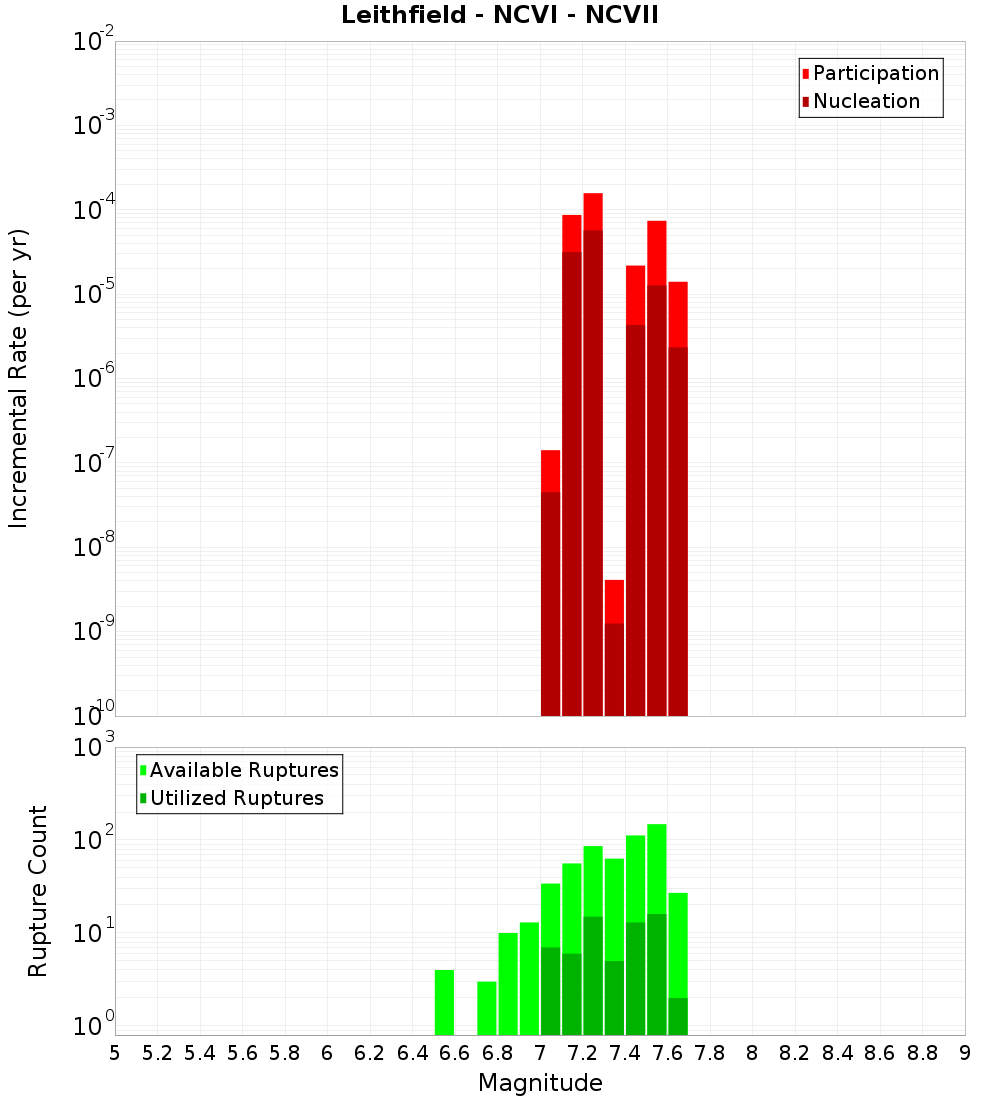 Incremental Plot