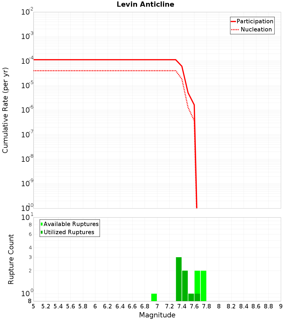 Cumulative Plot