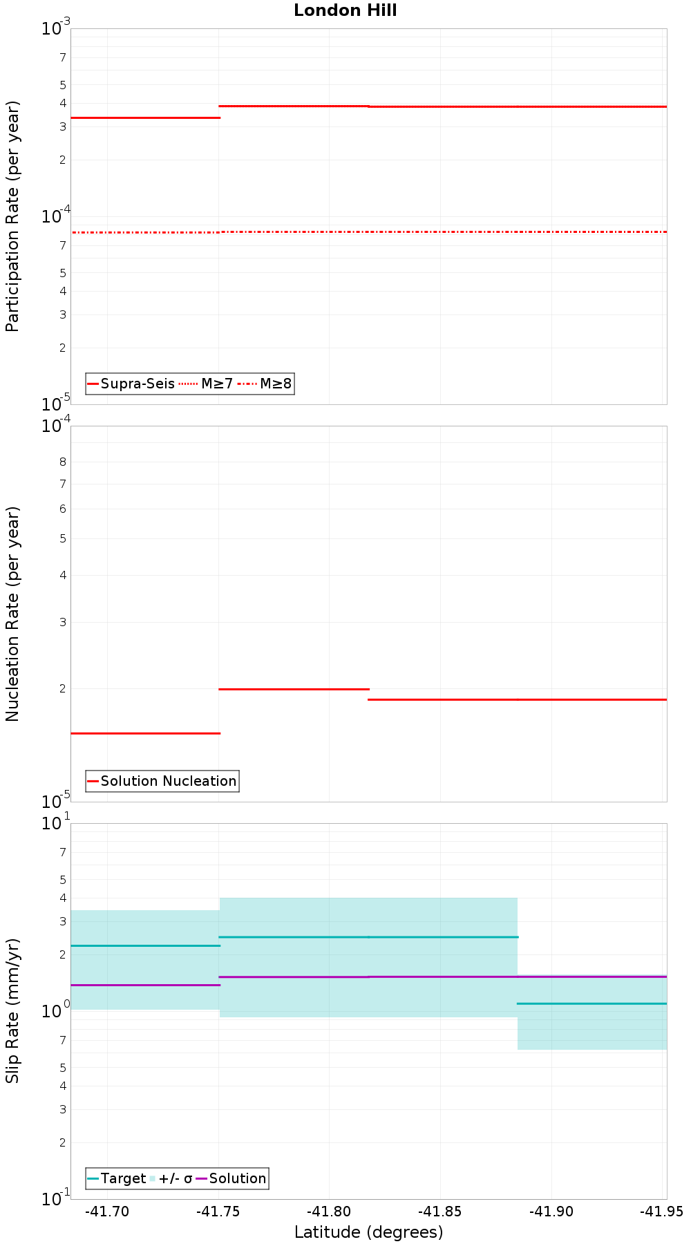 Along-strike plot