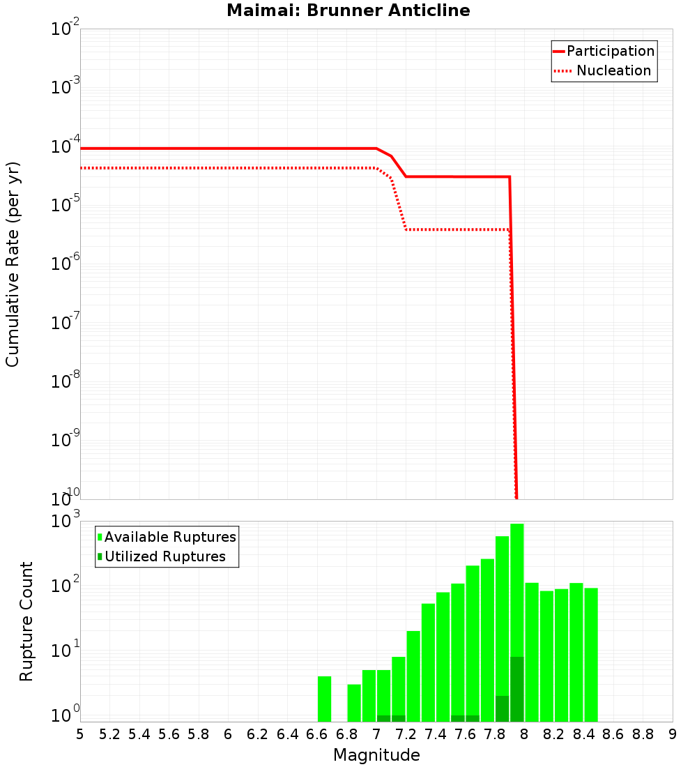 Cumulative Plot