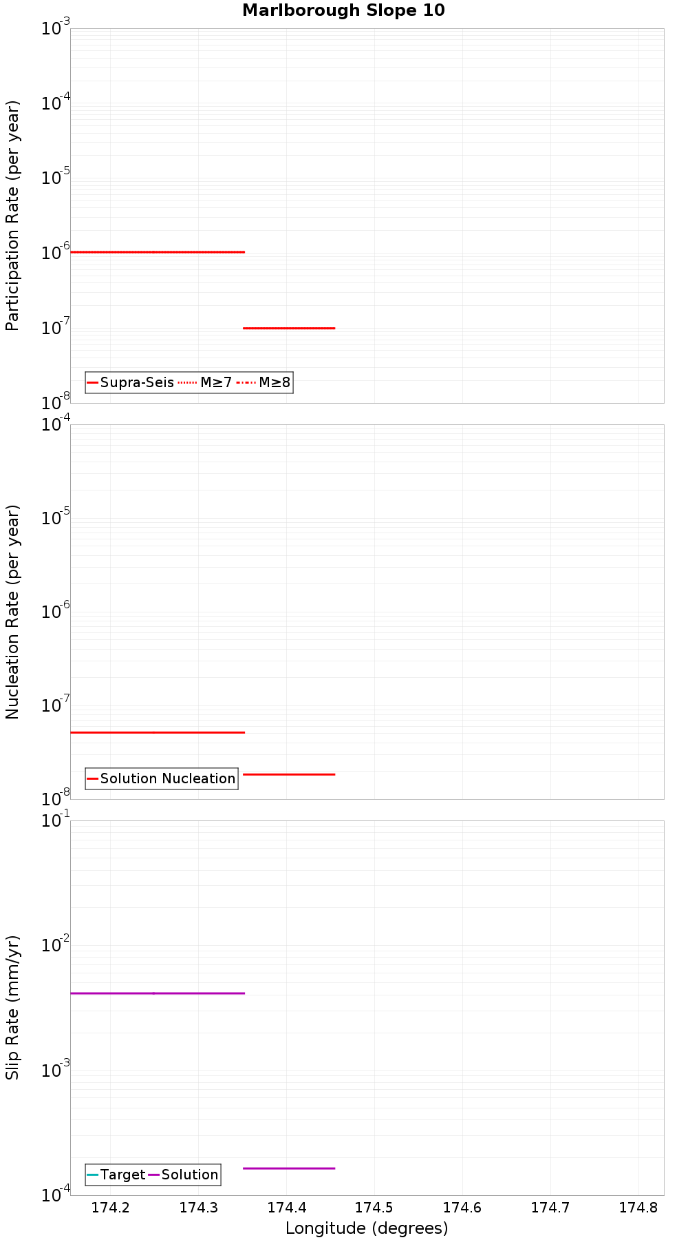 Along-strike plot