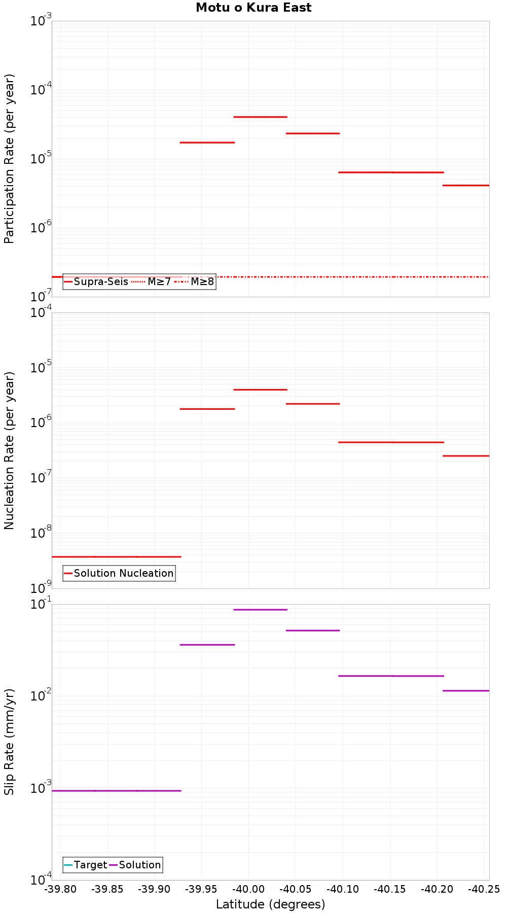 Along-strike plot