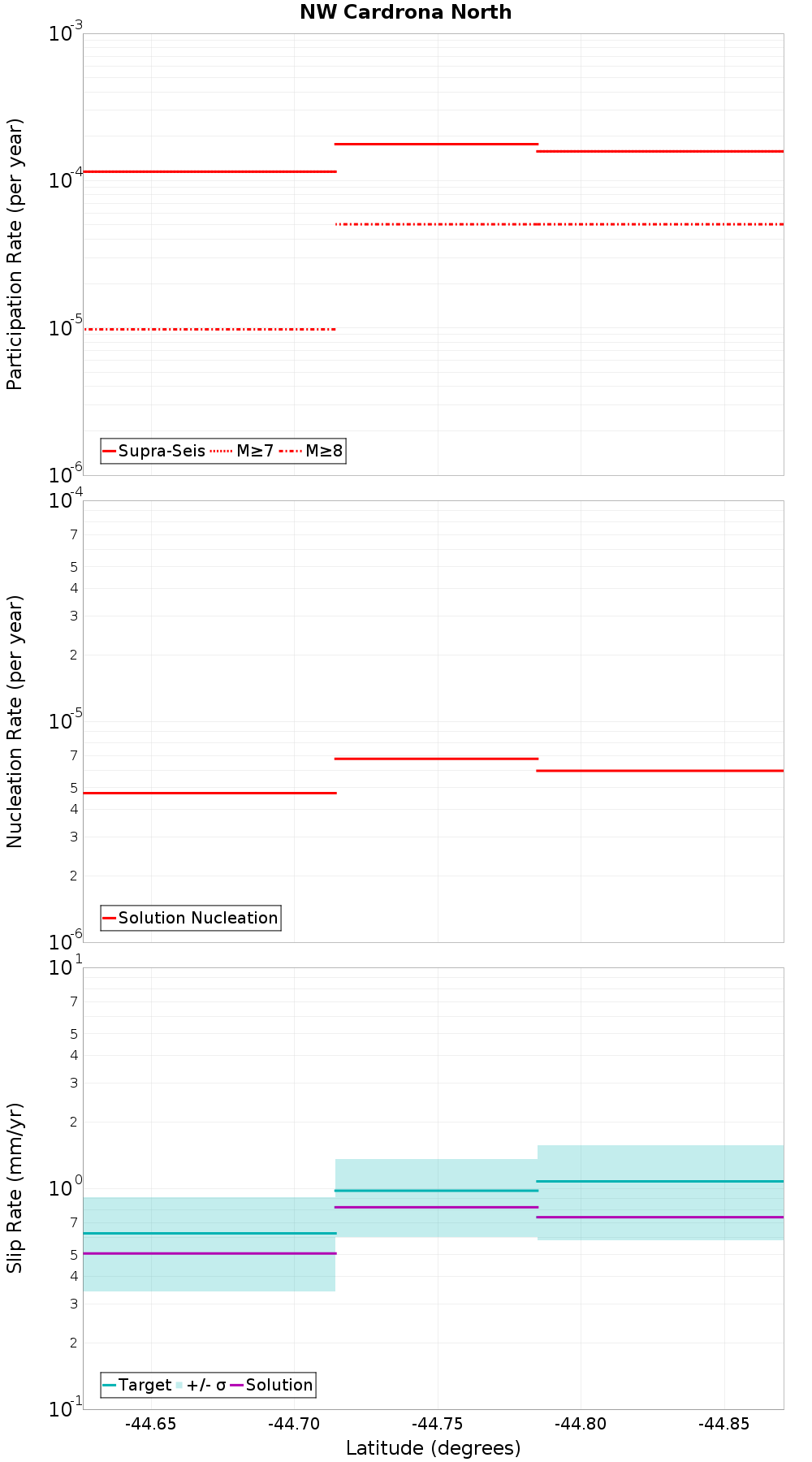 Along-strike plot