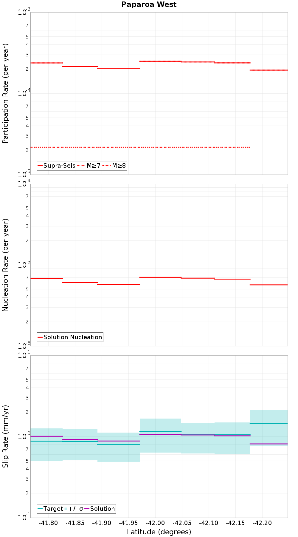 Along-strike plot