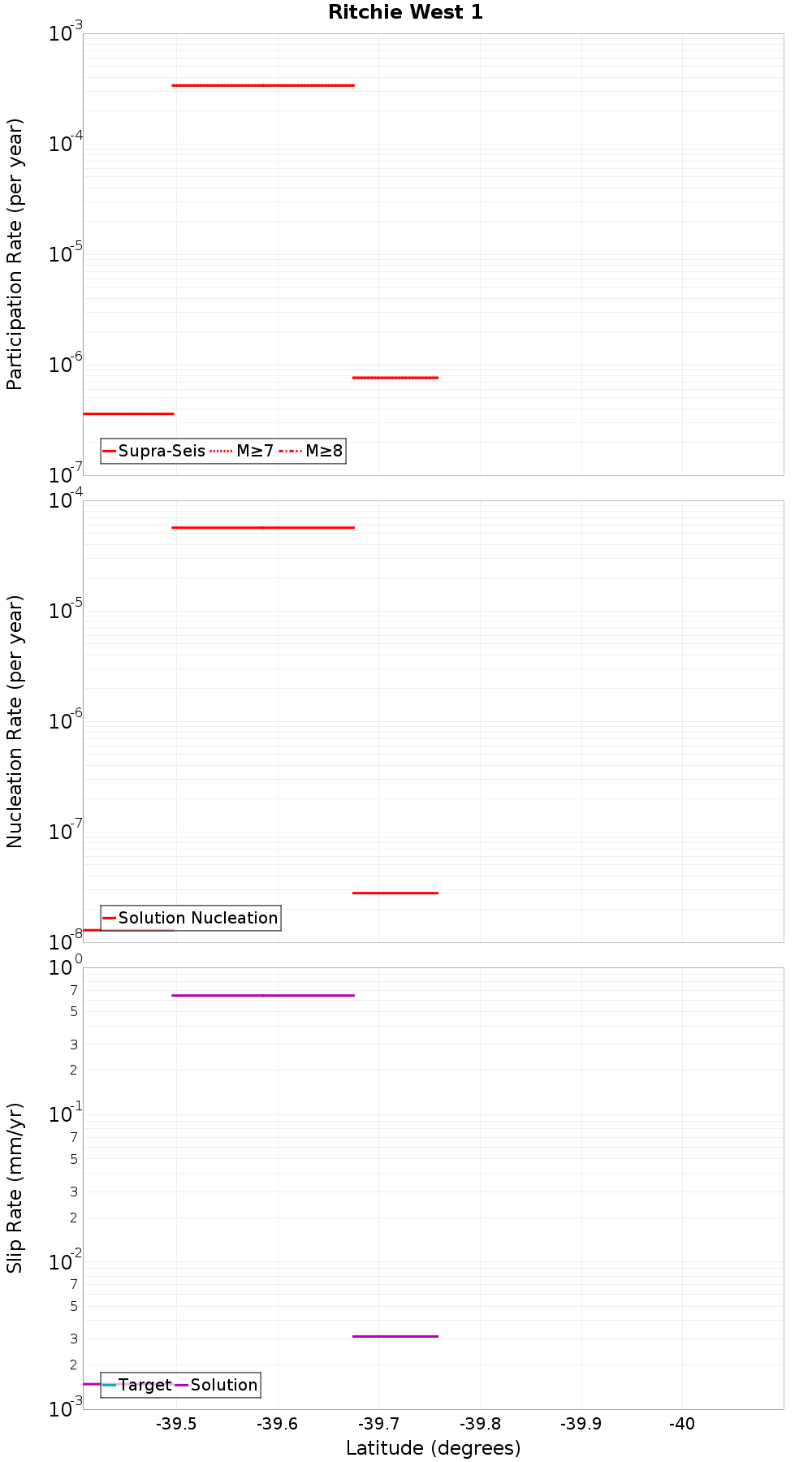Along-strike plot