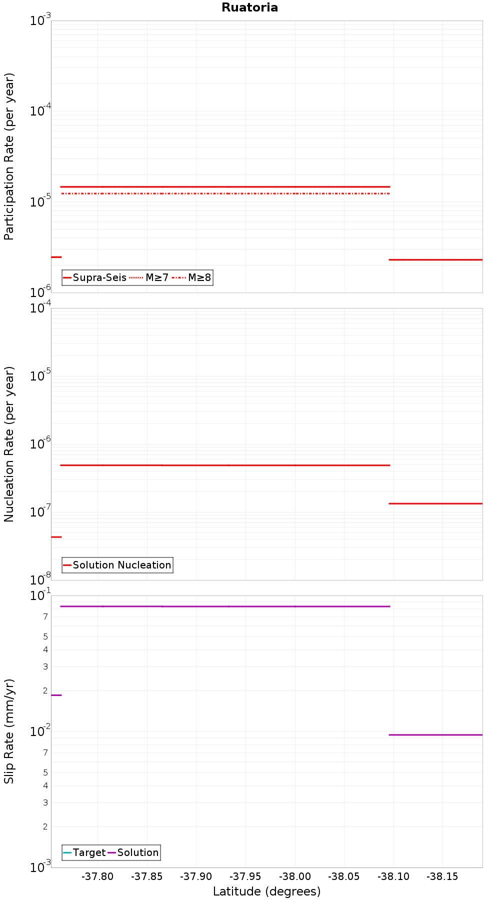 Along-strike plot