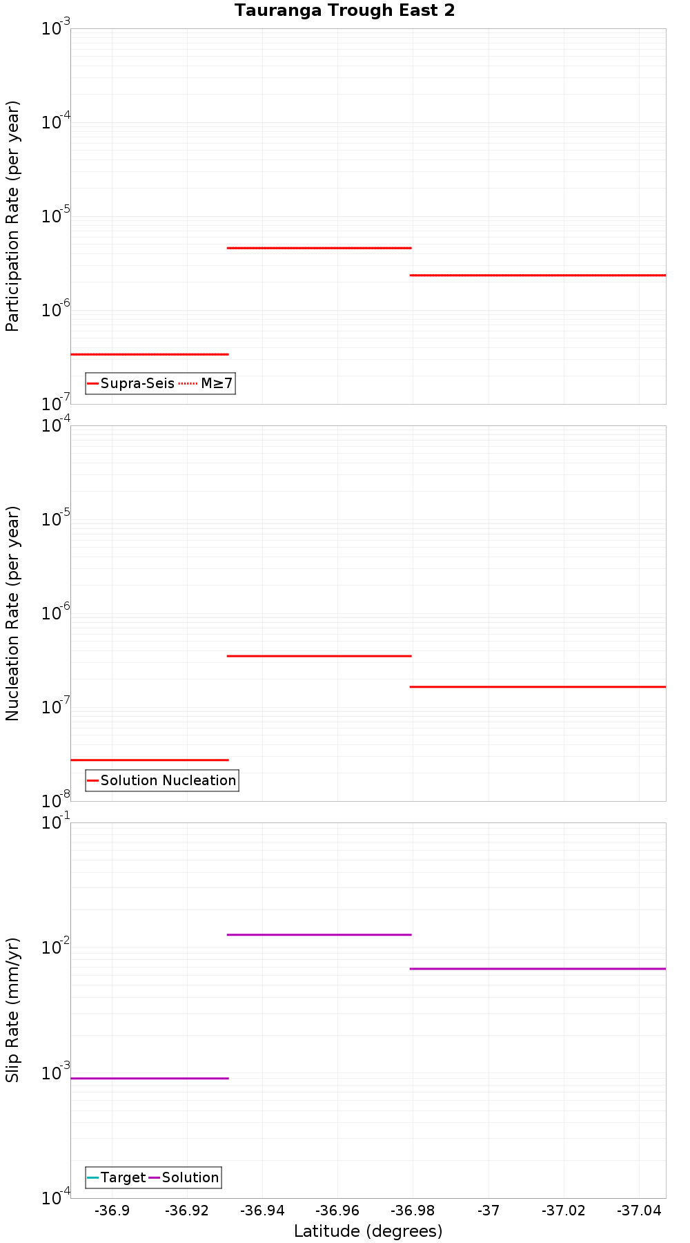Along-strike plot