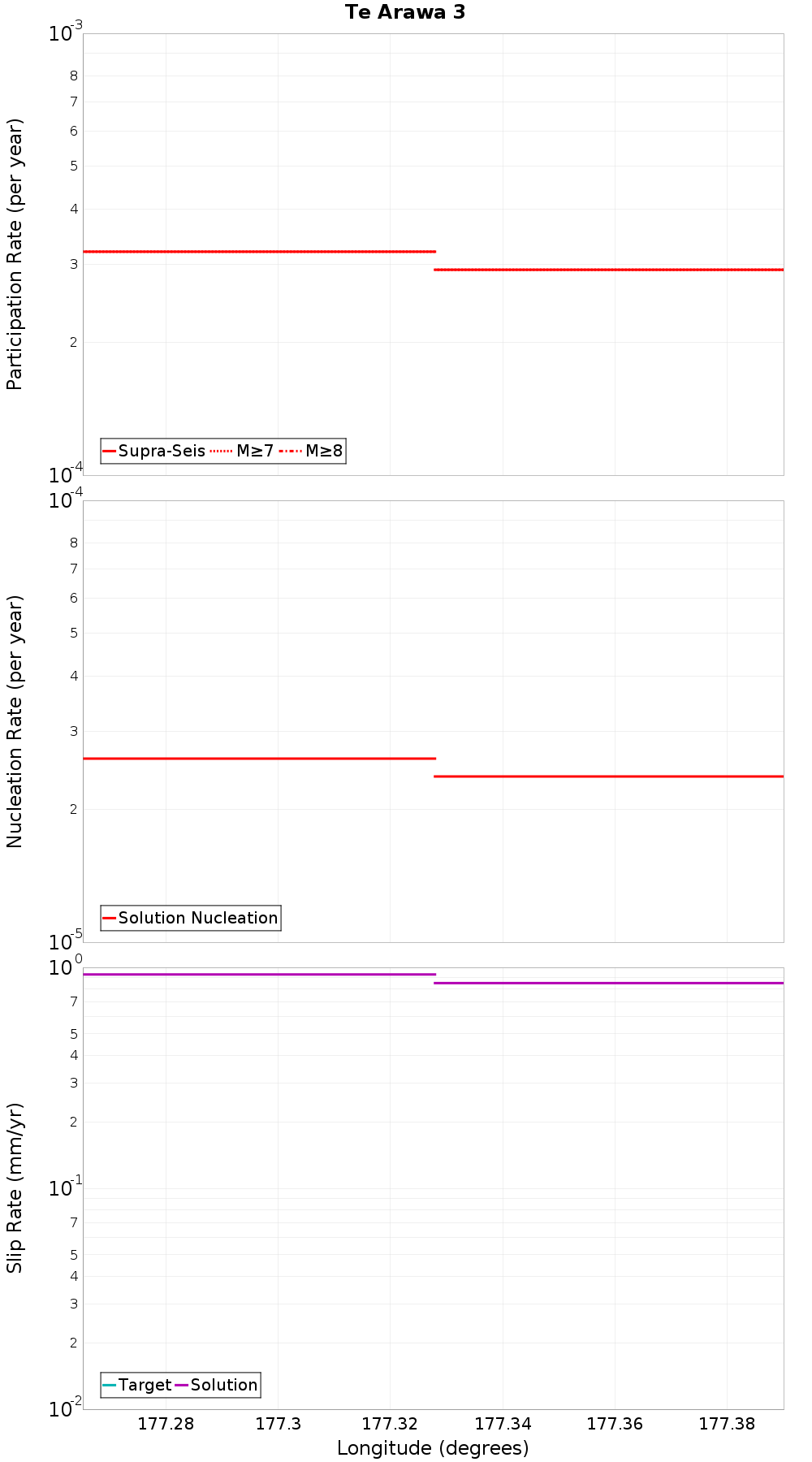 Along-strike plot