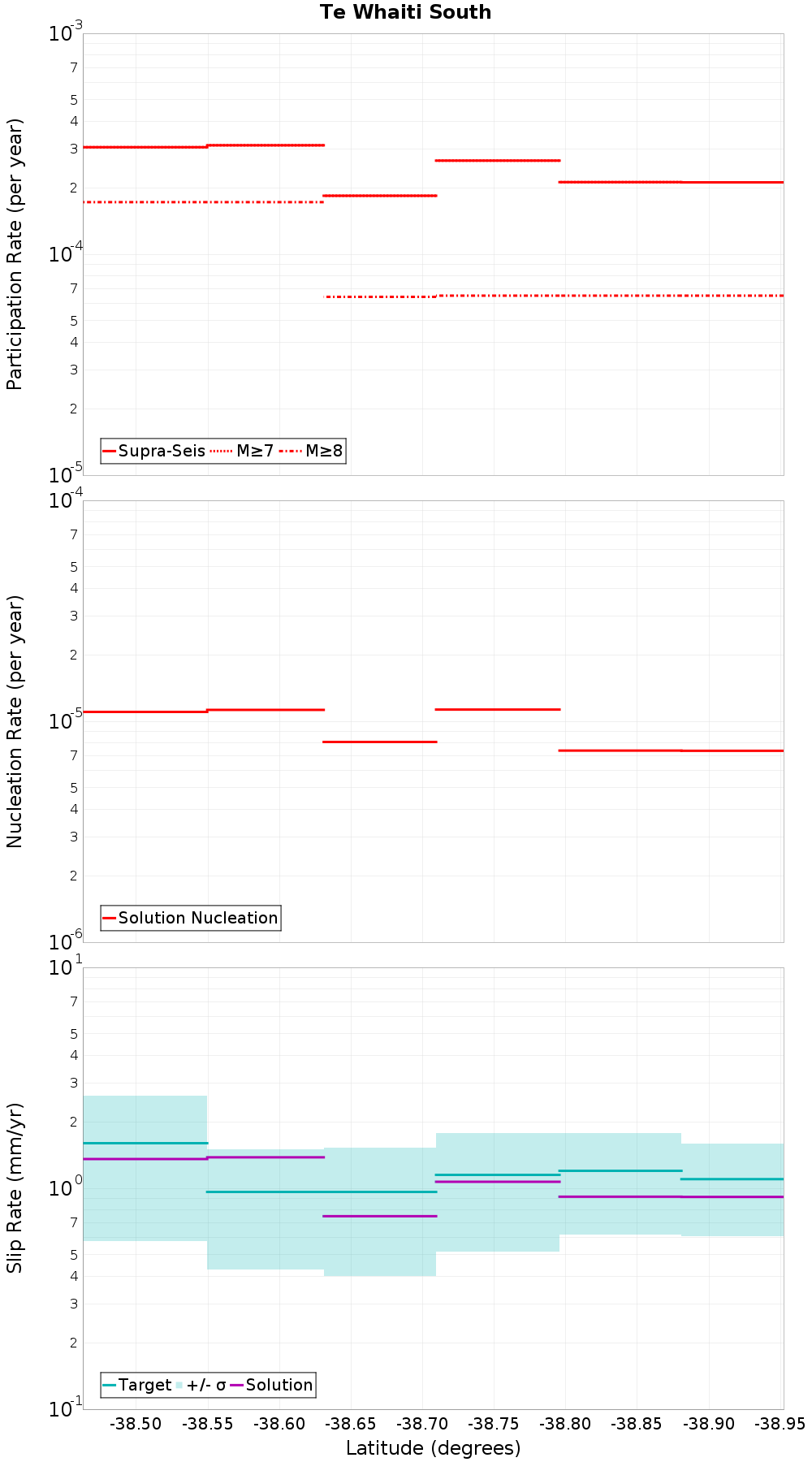 Along-strike plot