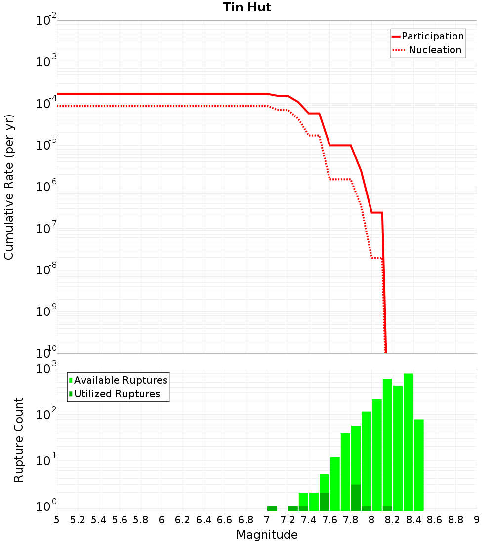 Cumulative Plot