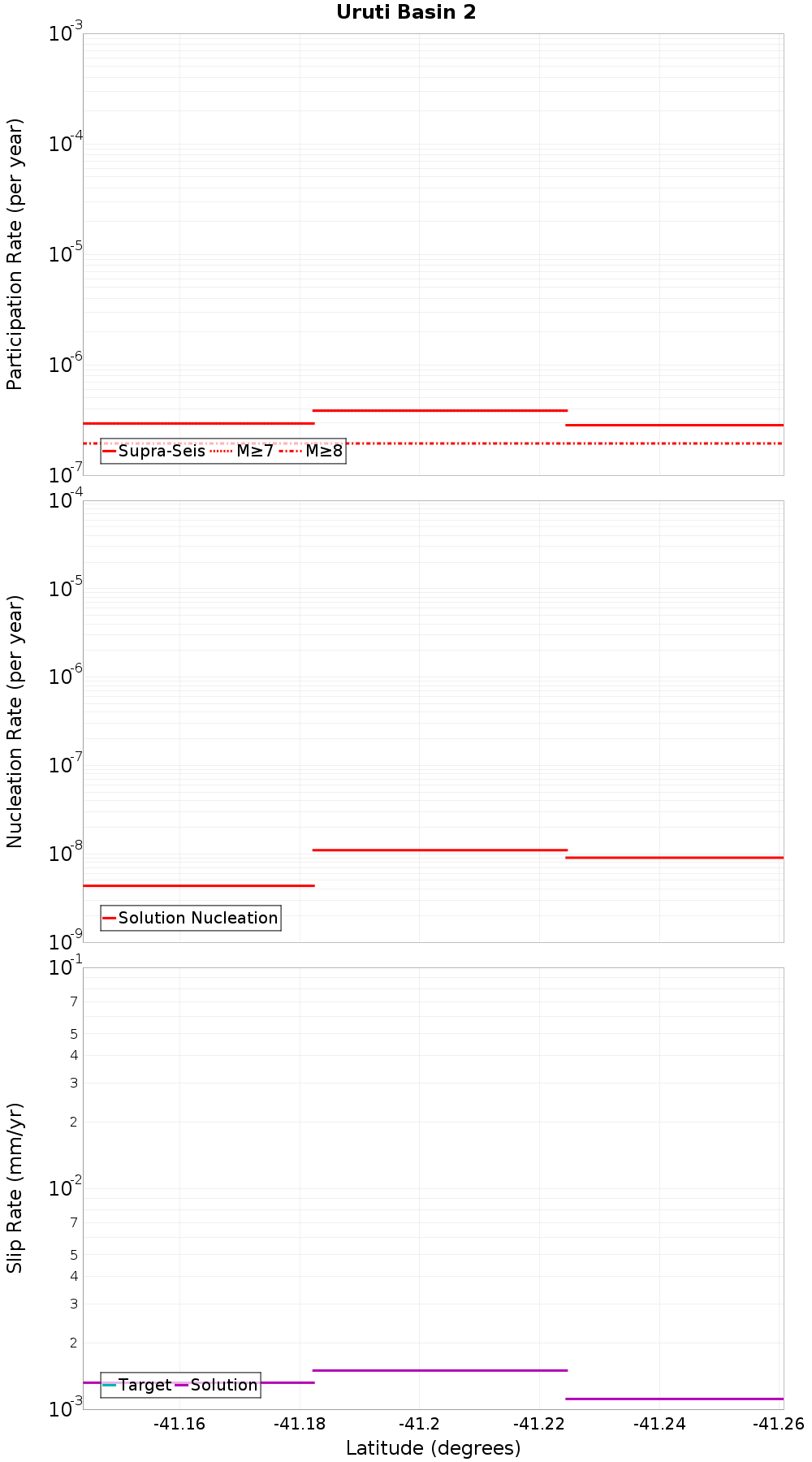 Along-strike plot