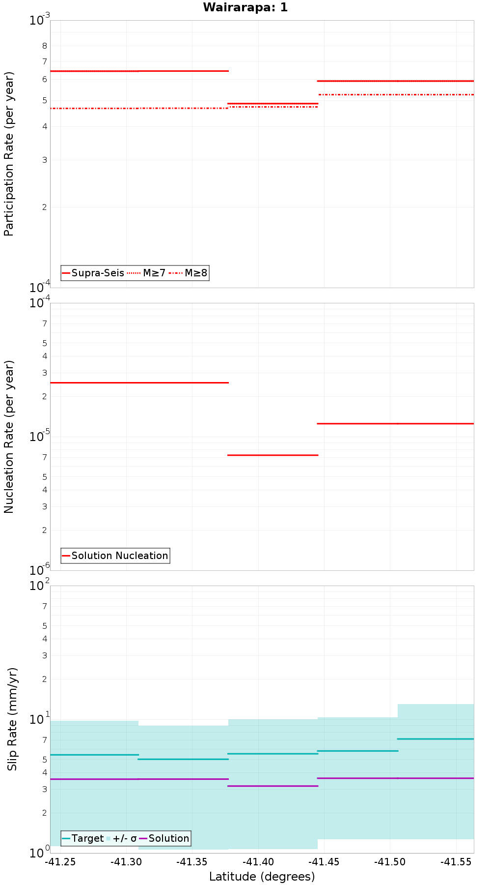 Along-strike plot