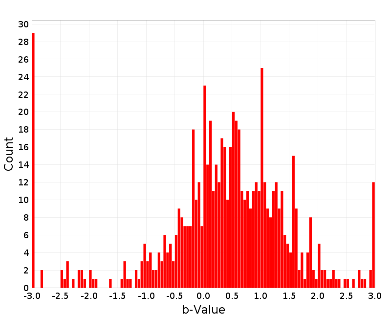Histogram