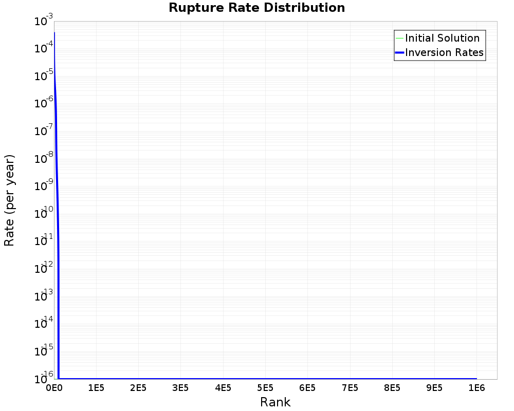 Rate Distribution