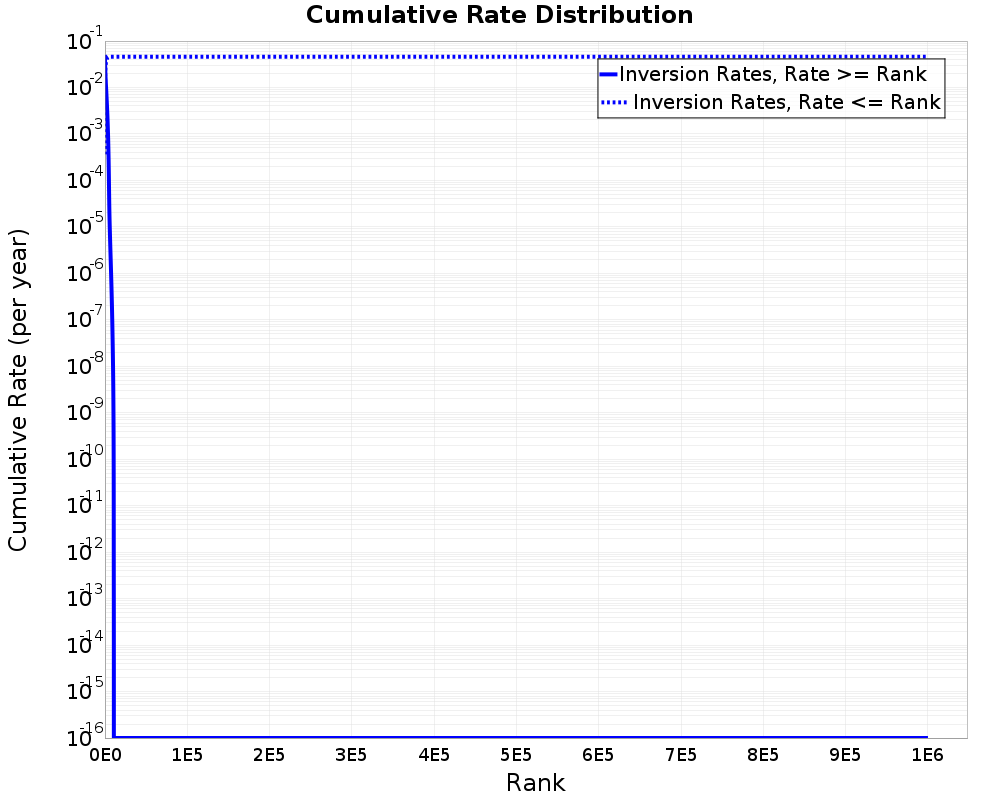 Cumulative Rate Distribution