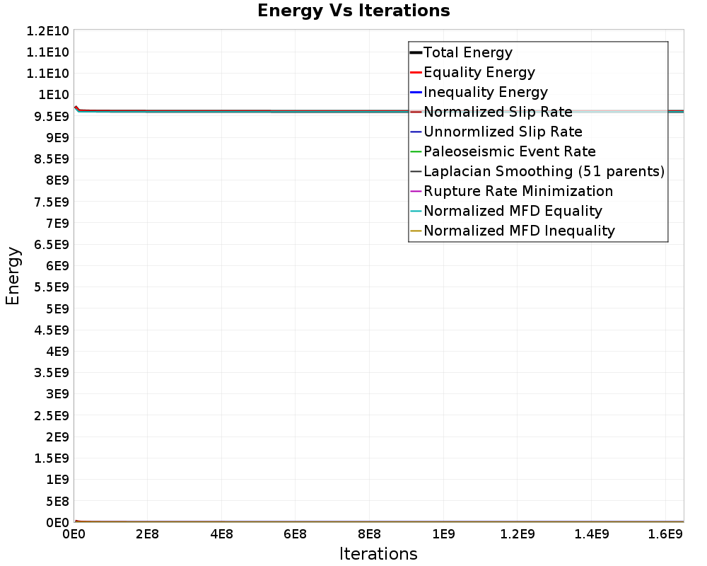 Energy vs Iterations