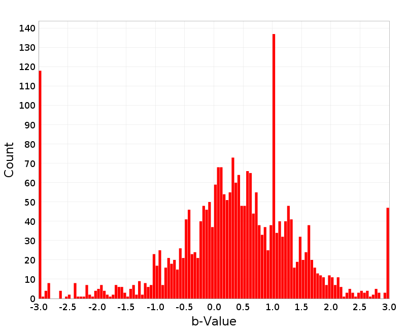 Histogram