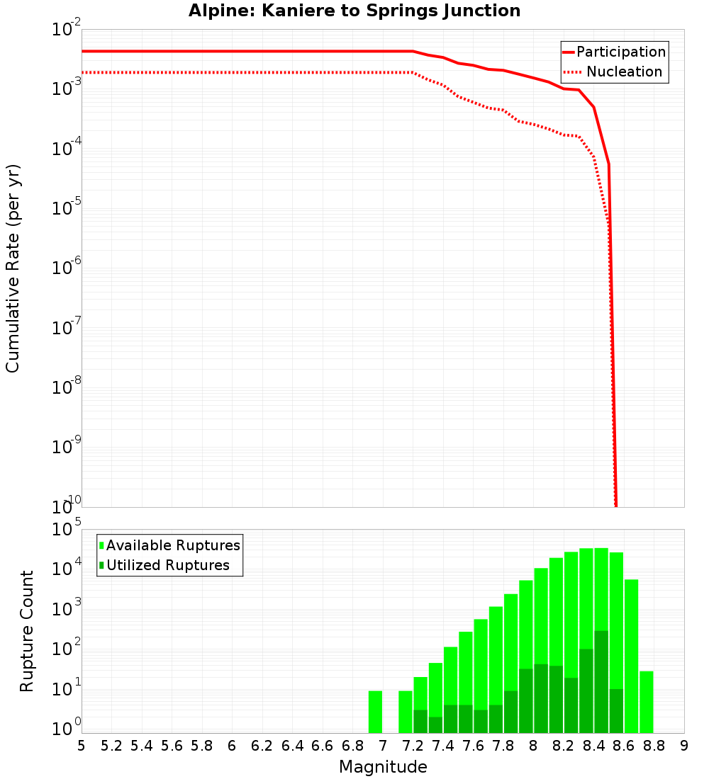 Cumulative Plot