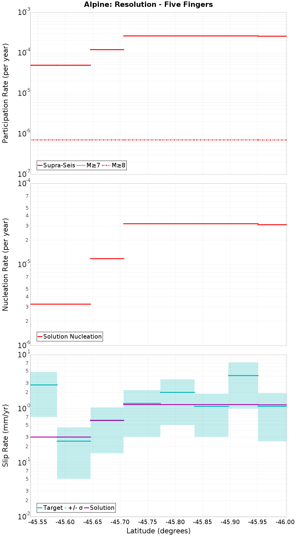 Along-strike plot