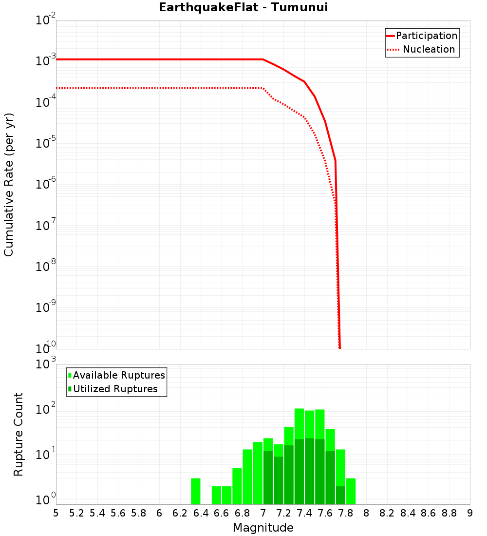 Cumulative Plot