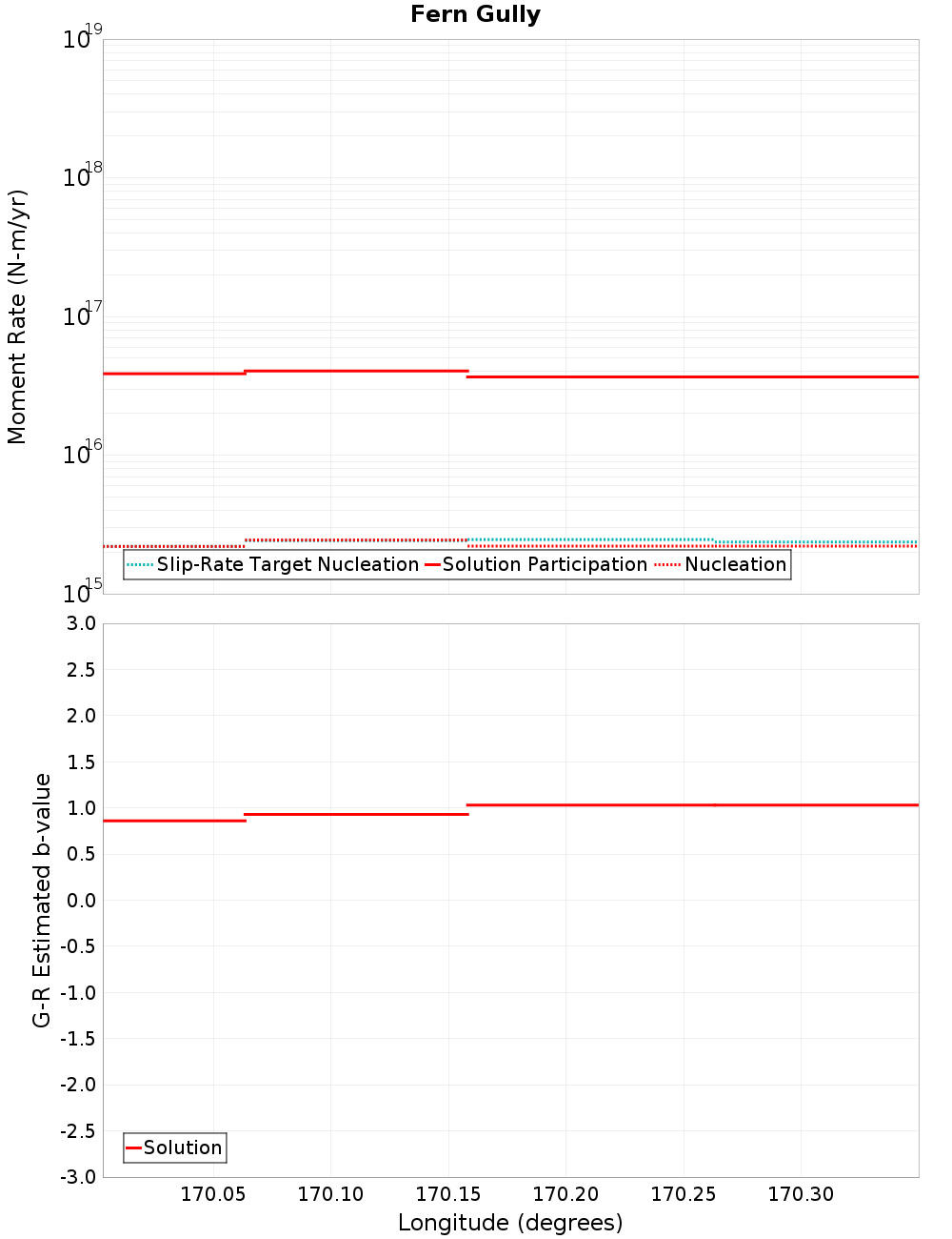 Along-strike plot