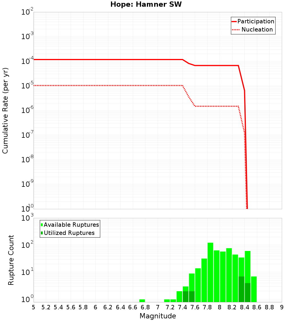 Cumulative Plot
