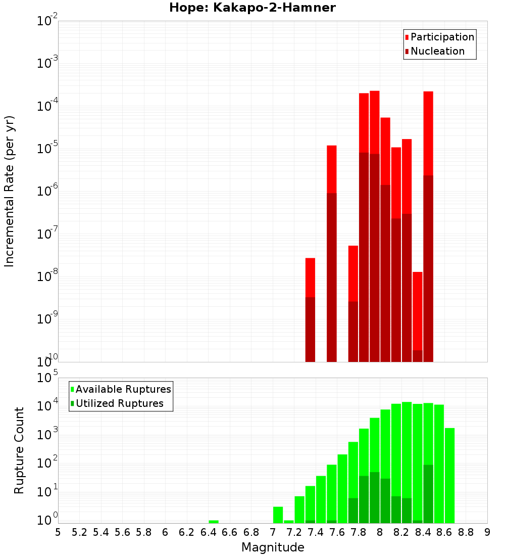 Incremental Plot