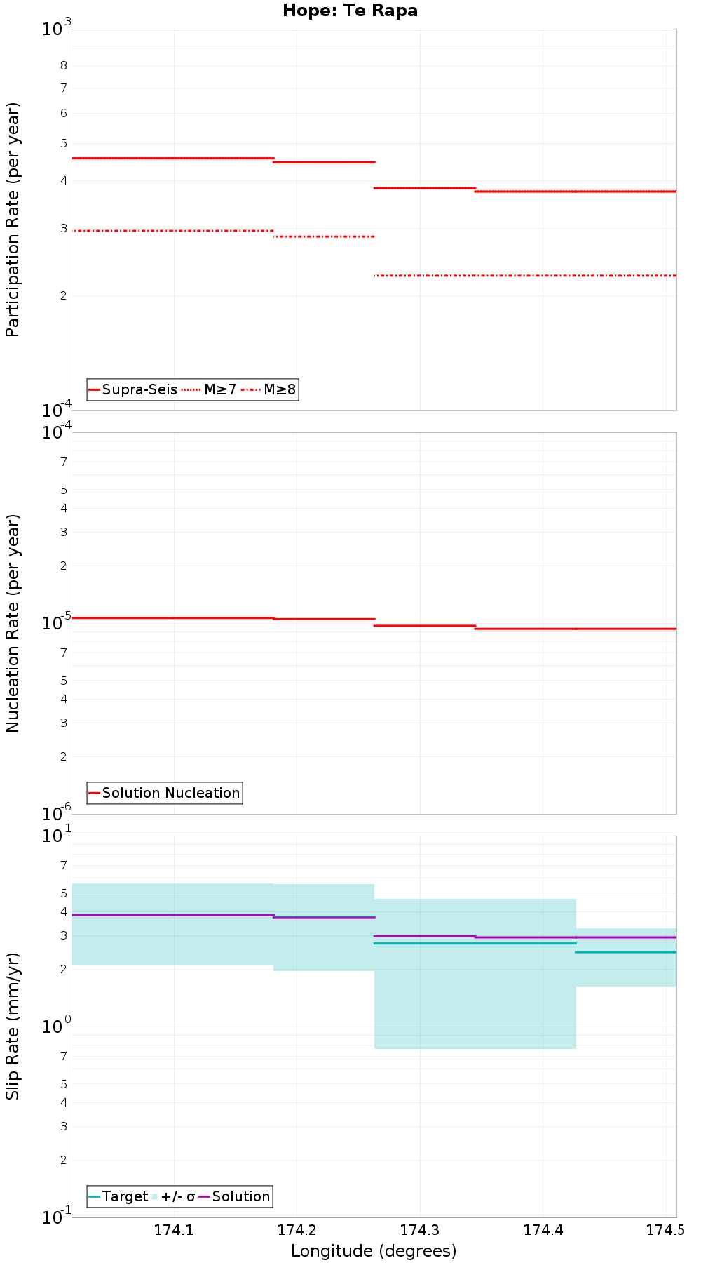 Along-strike plot