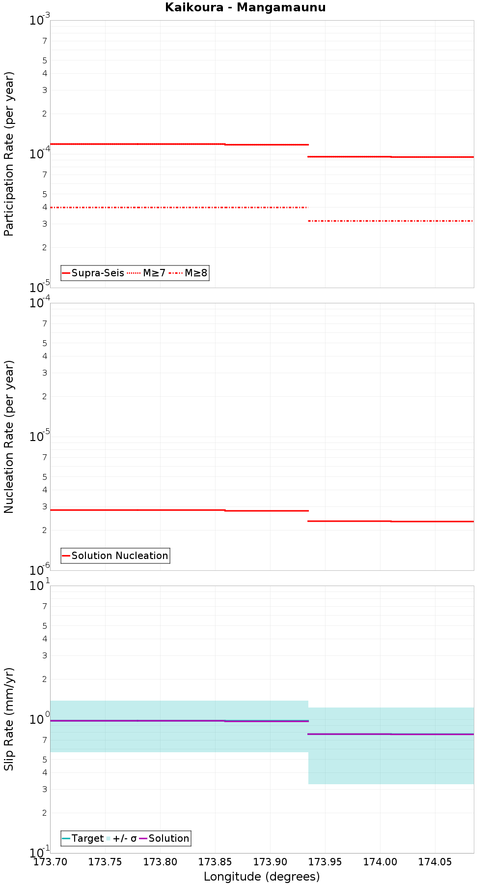 Along-strike plot