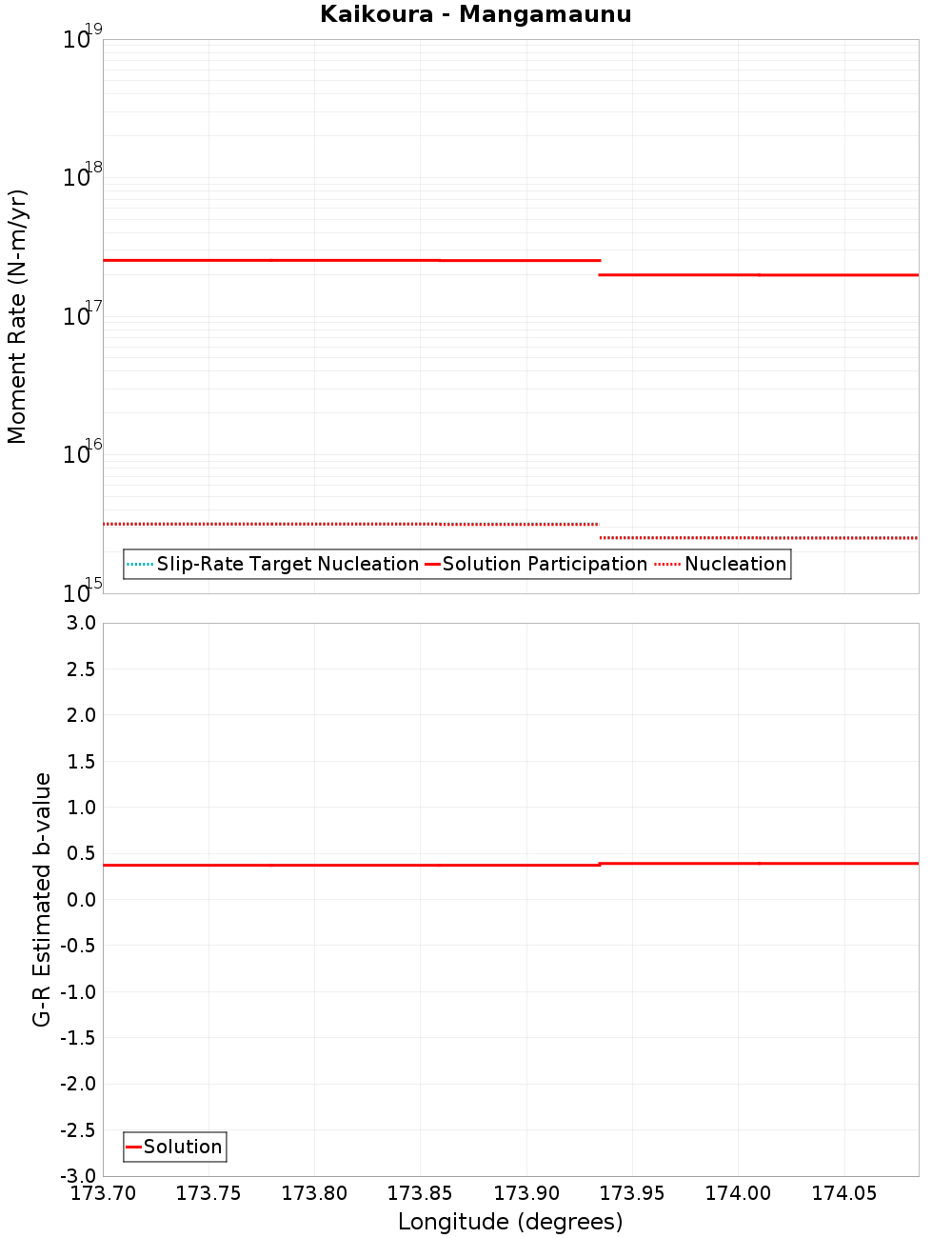 Along-strike plot