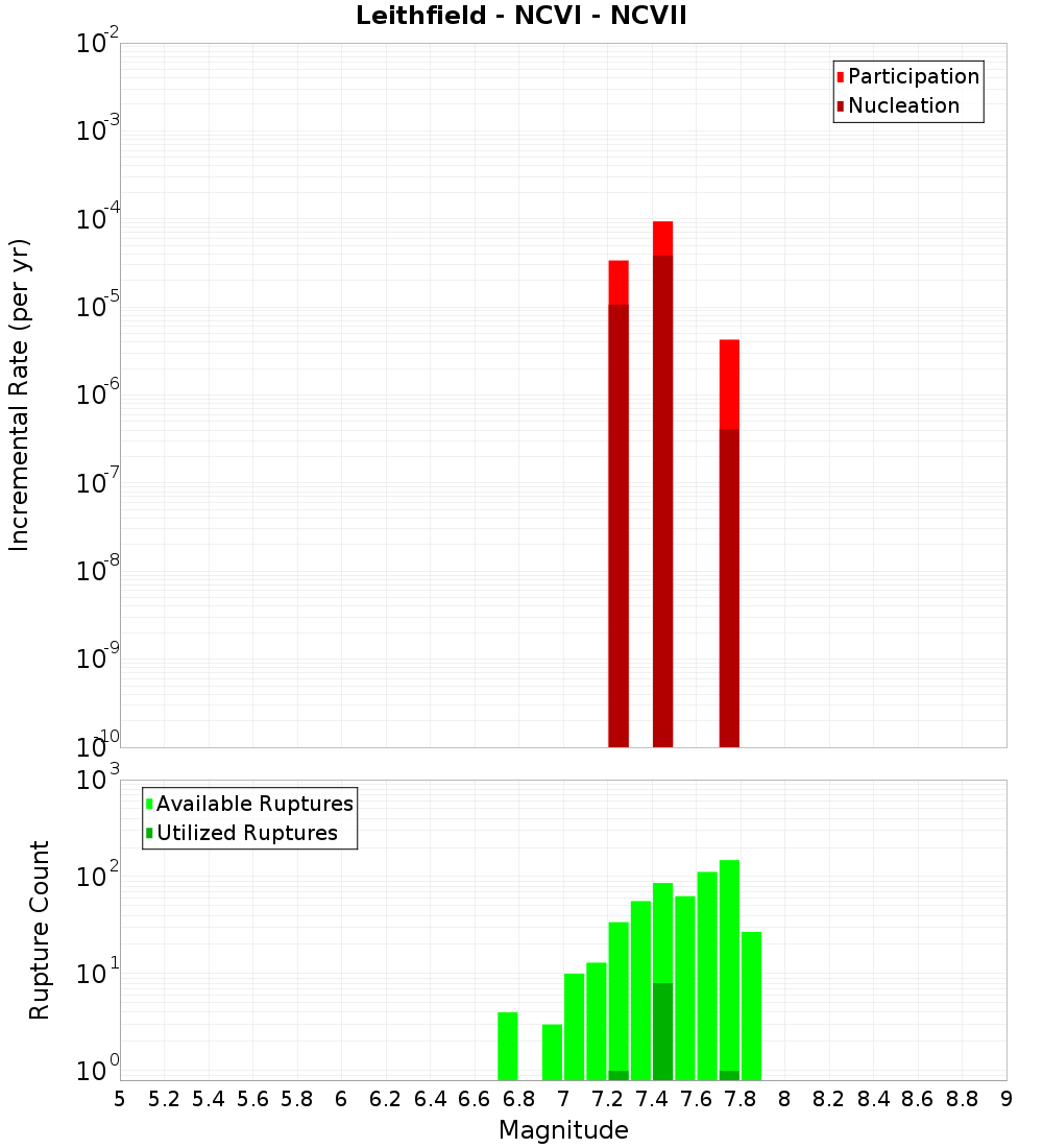 Incremental Plot