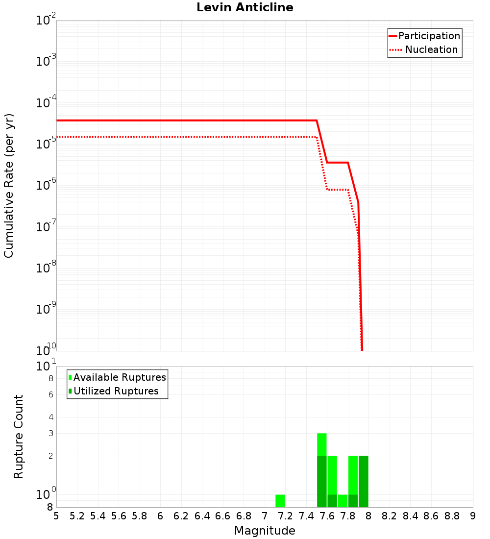 Cumulative Plot