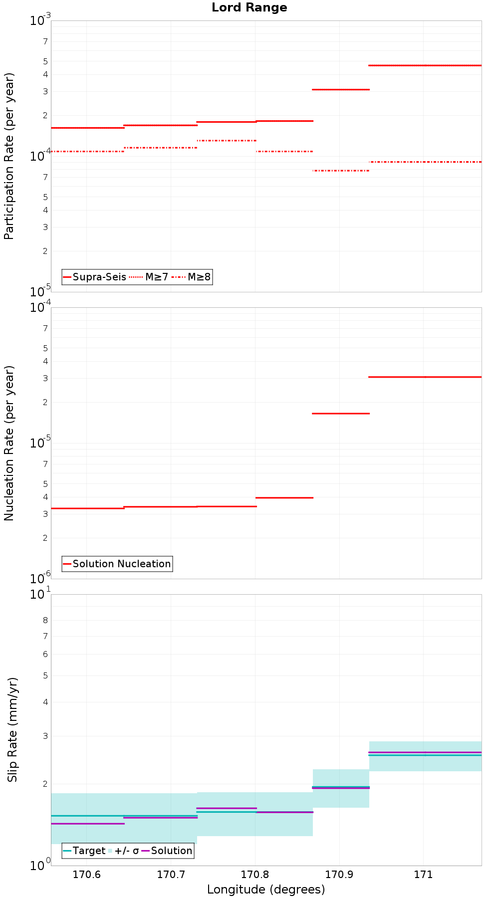 Along-strike plot