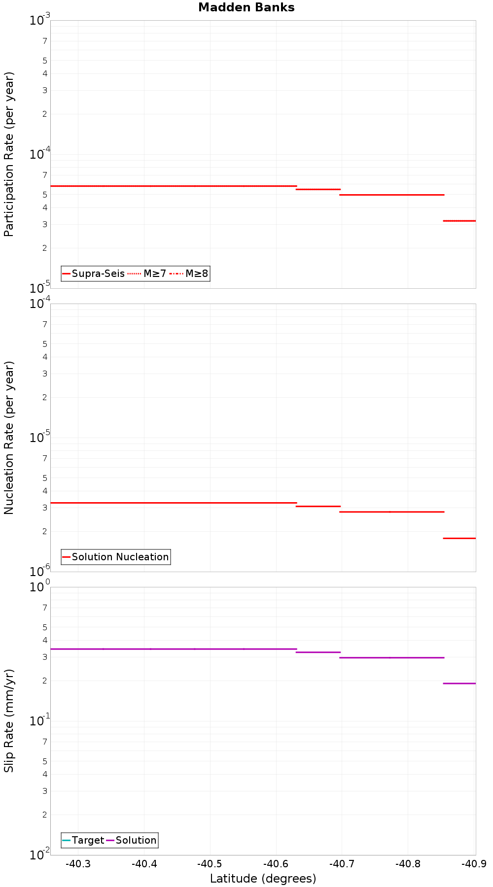 Along-strike plot