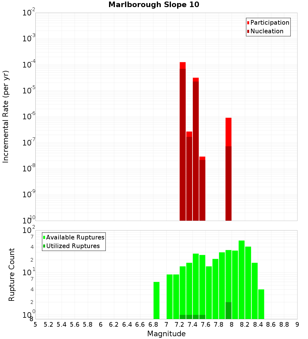 Incremental Plot