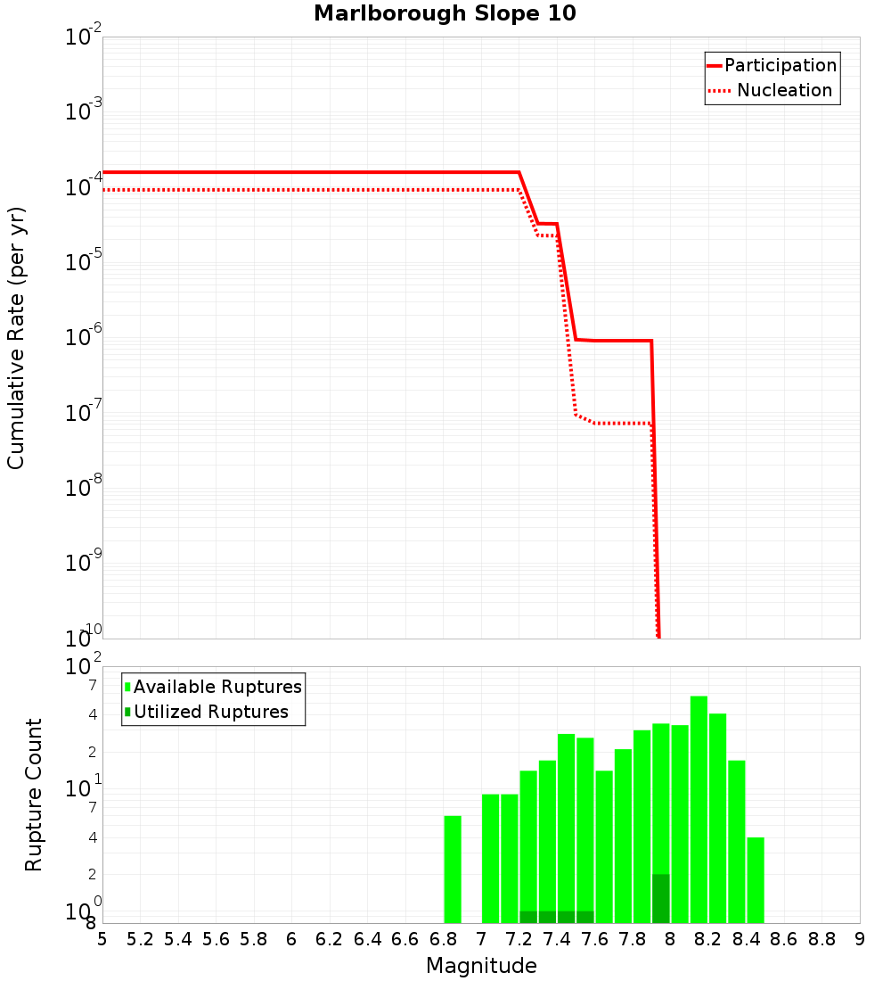 Cumulative Plot