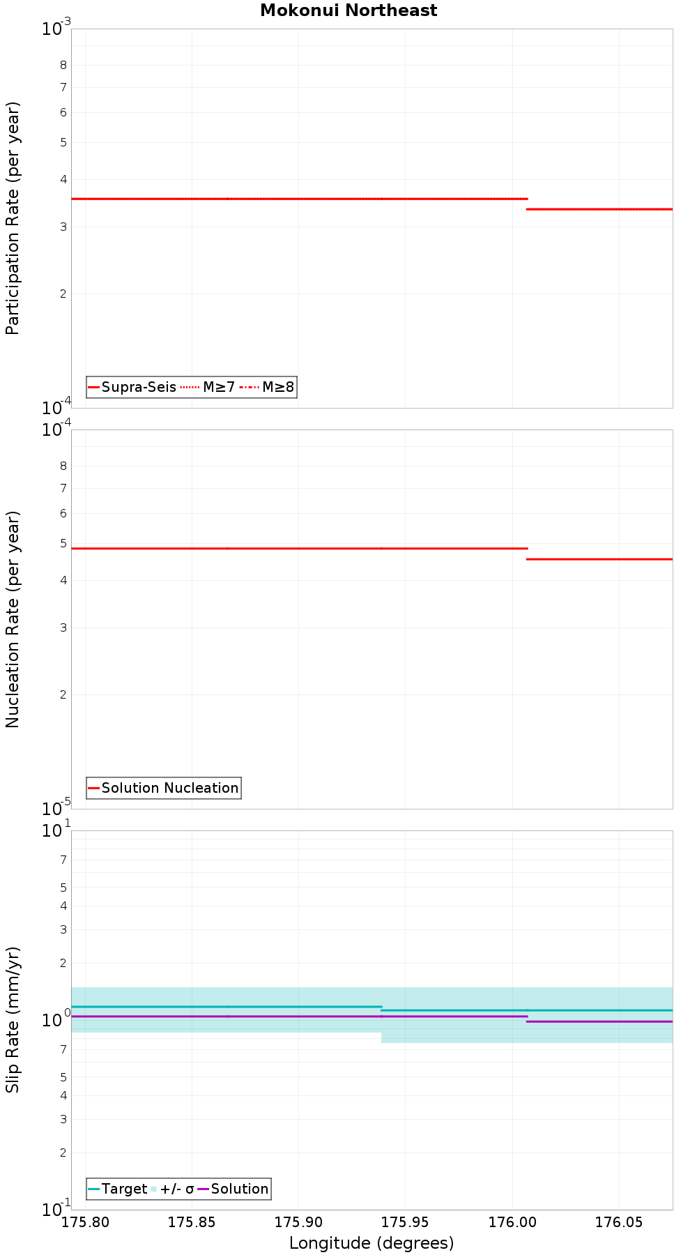 Along-strike plot