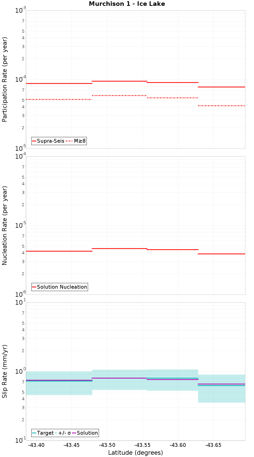 Along-strike plot