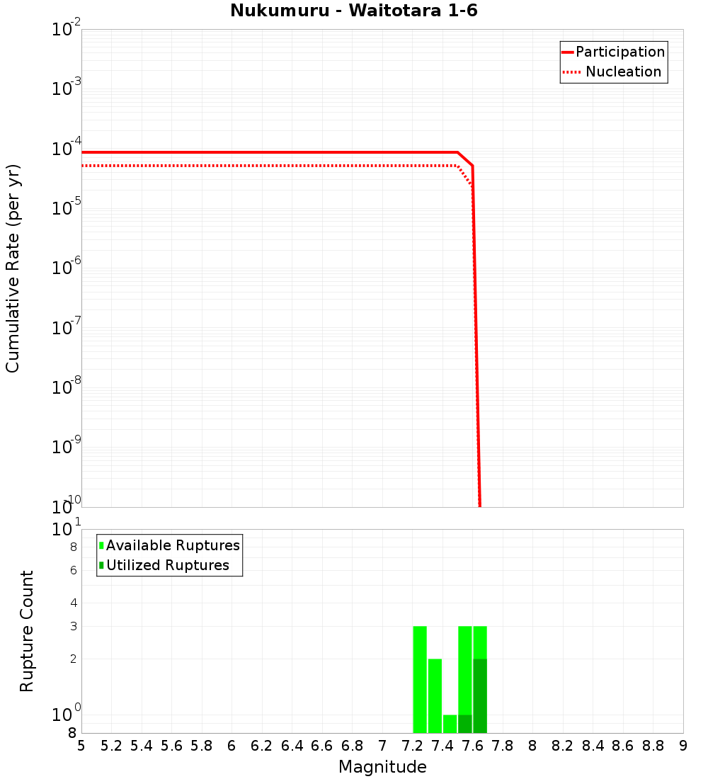 Cumulative Plot