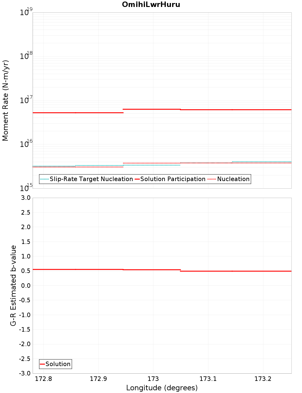 Along-strike plot