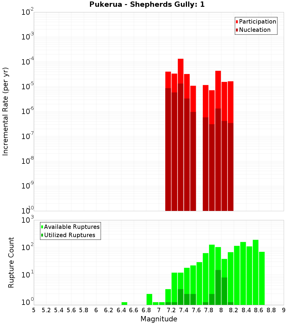 Incremental Plot