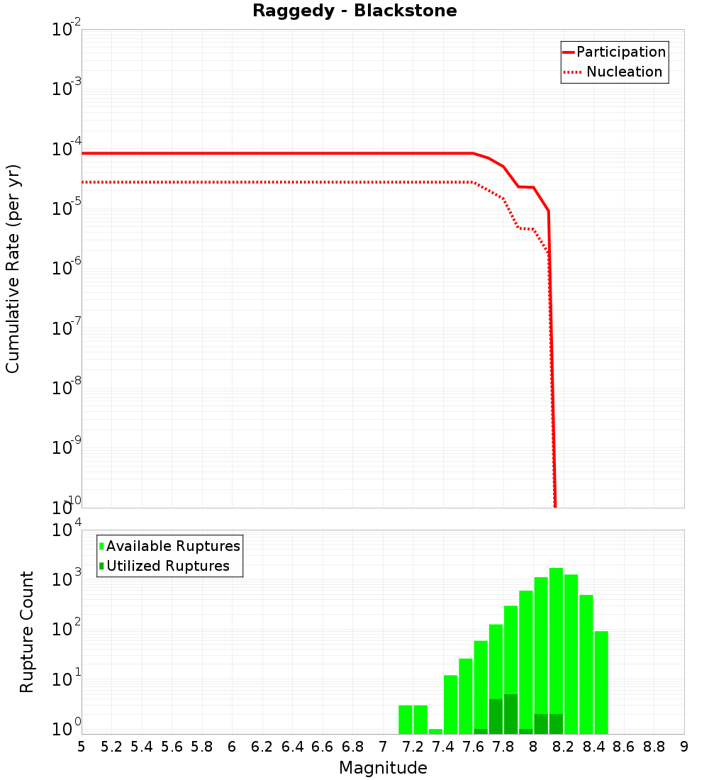 Cumulative Plot