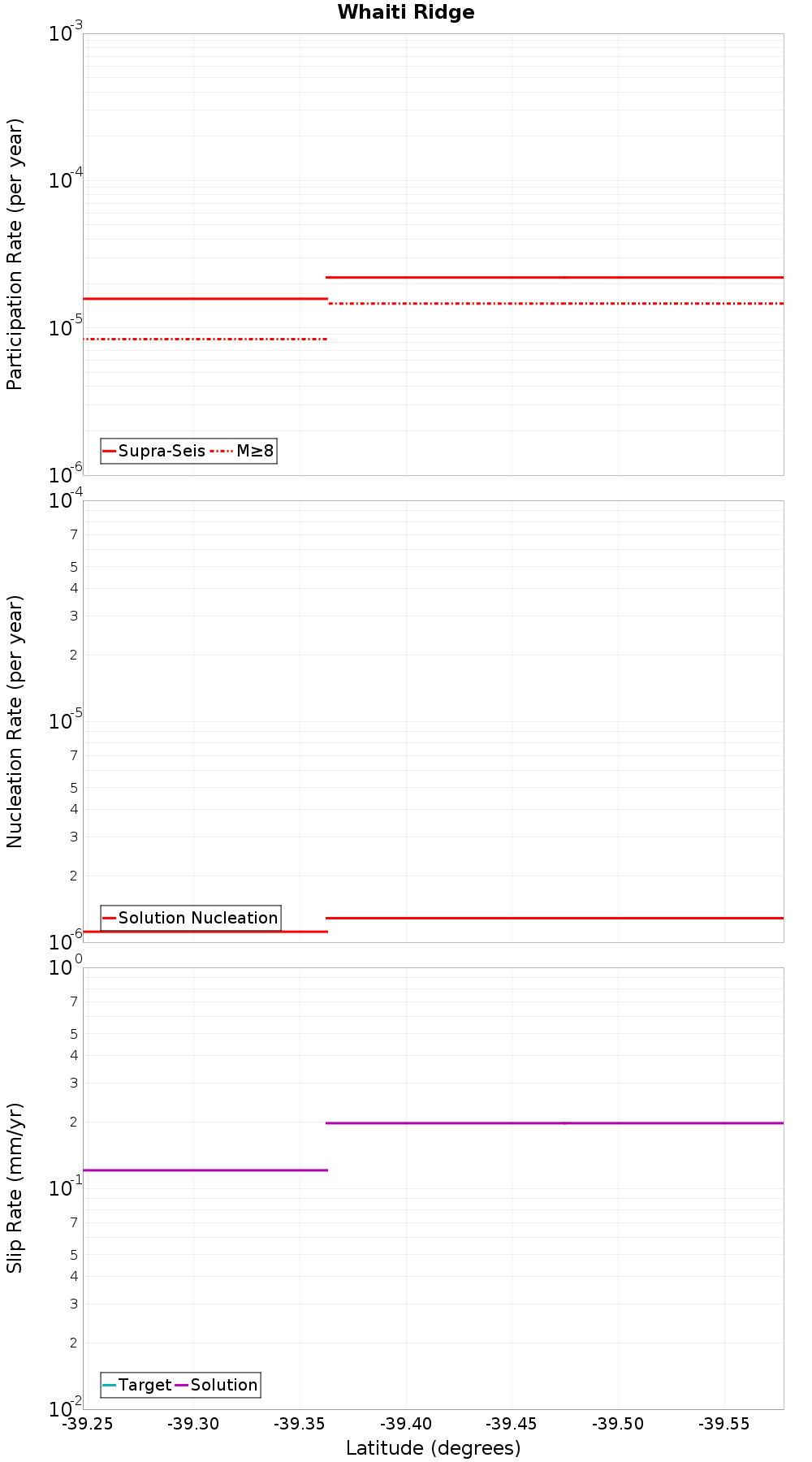 Along-strike plot