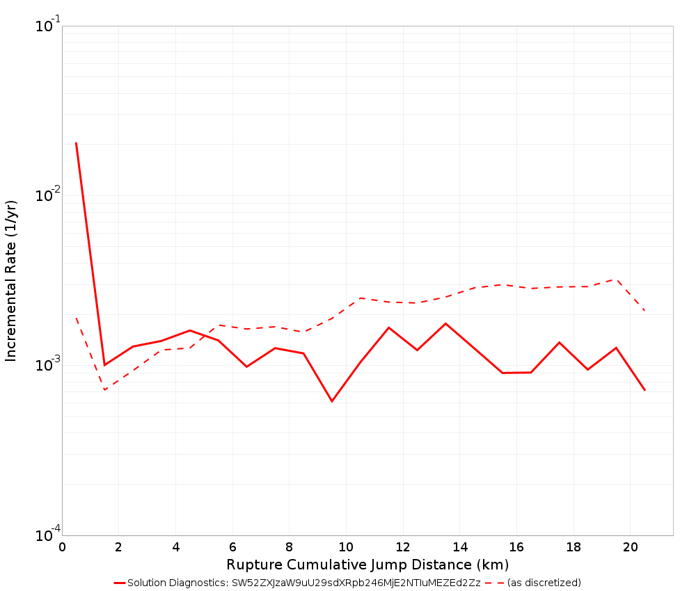 Cumulative Jump Dist Plot