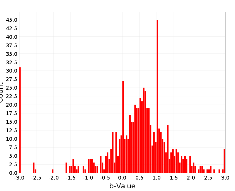 Histogram