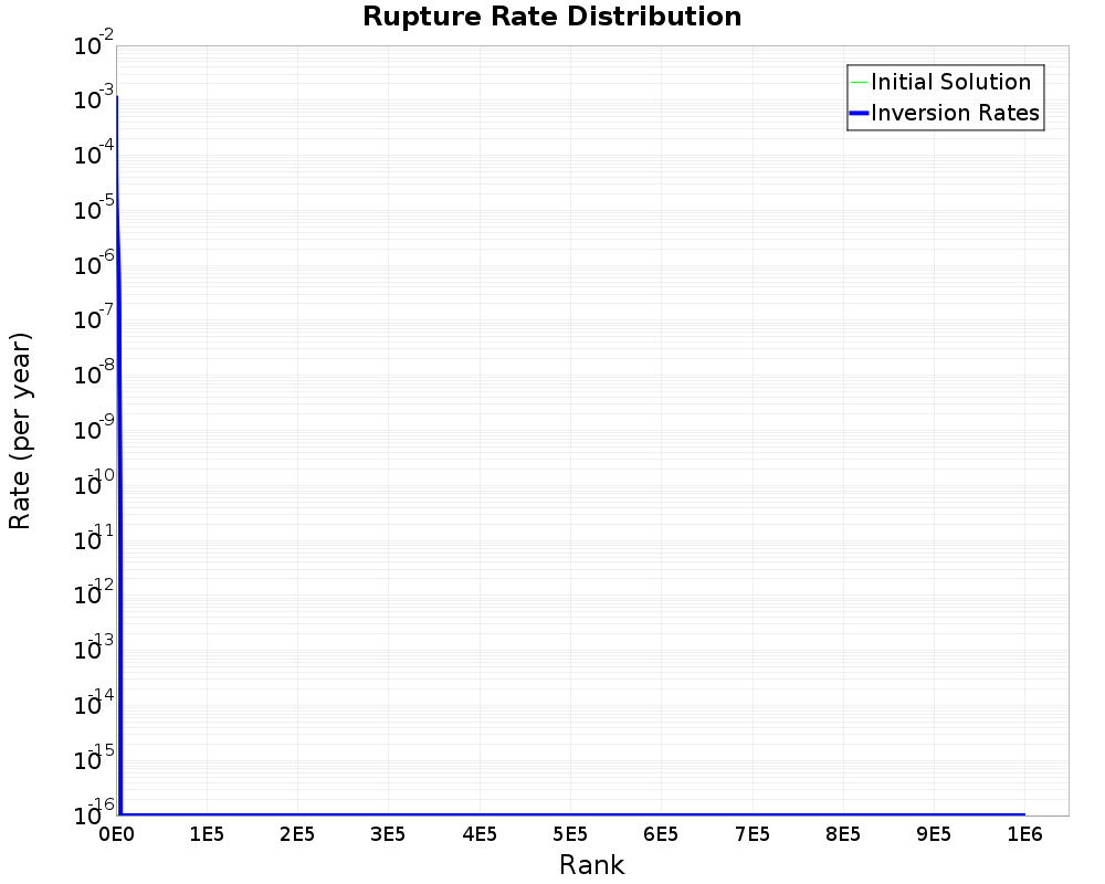 Rate Distribution