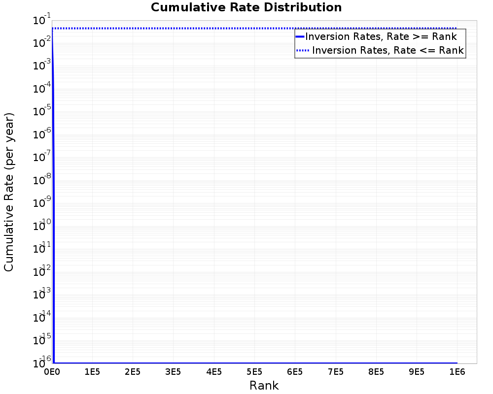 Cumulative Rate Distribution