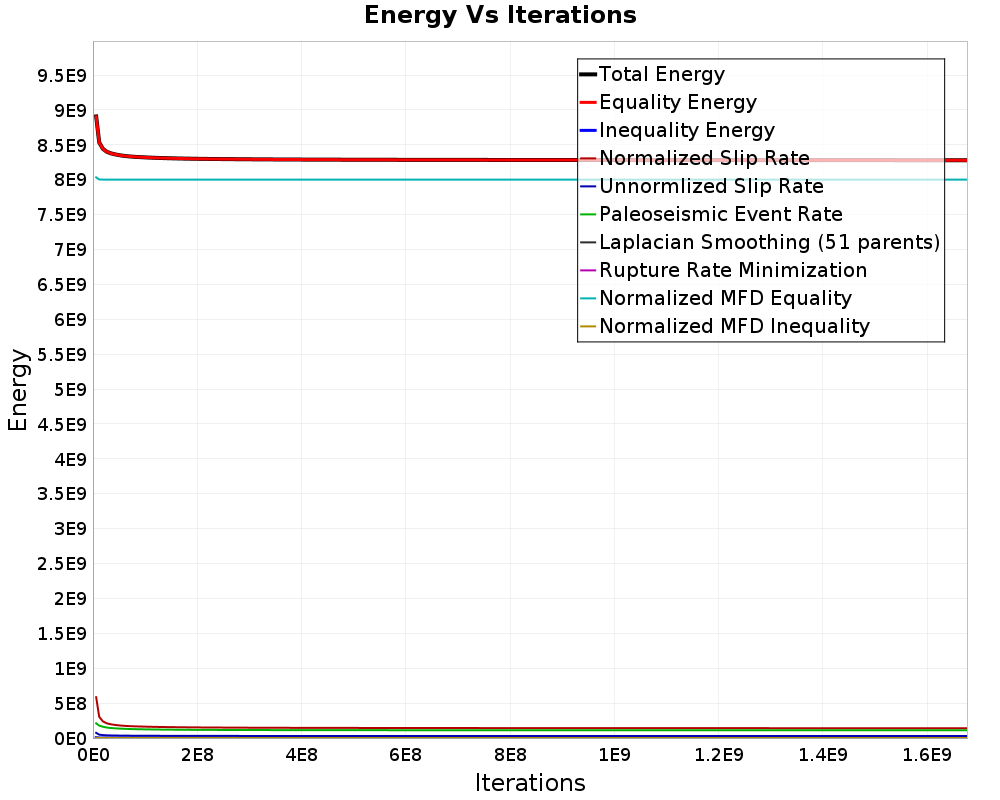 Energy vs Iterations