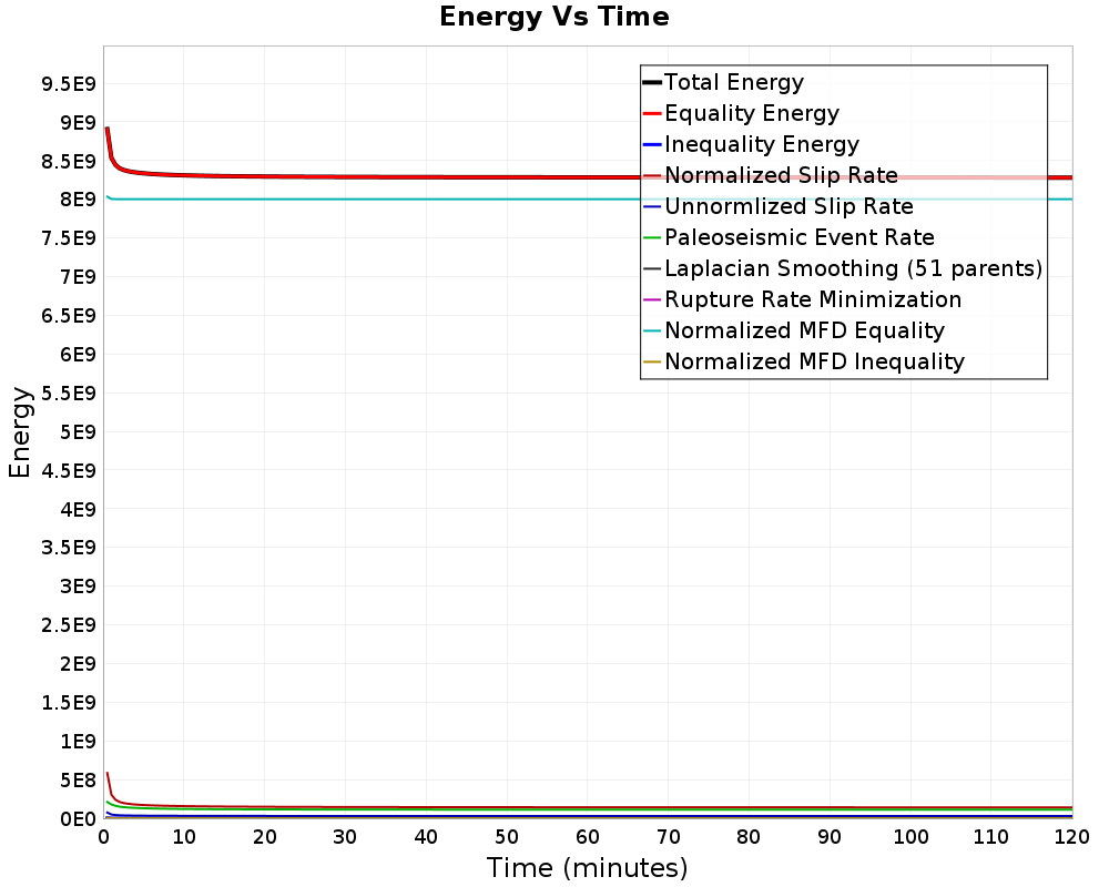 Energy vs Time